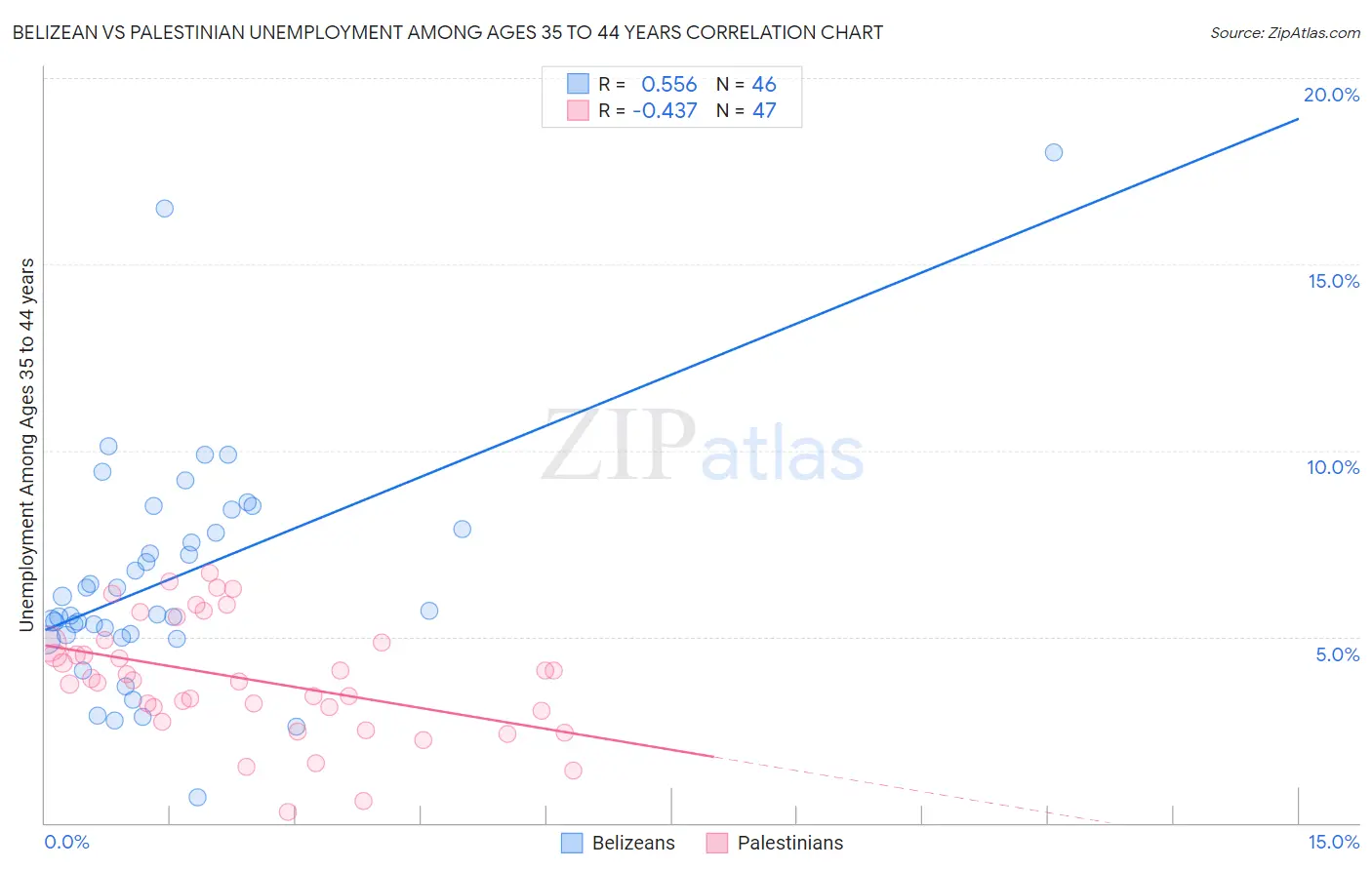 Belizean vs Palestinian Unemployment Among Ages 35 to 44 years