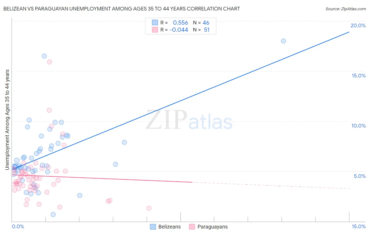 Belizean vs Paraguayan Unemployment Among Ages 35 to 44 years
