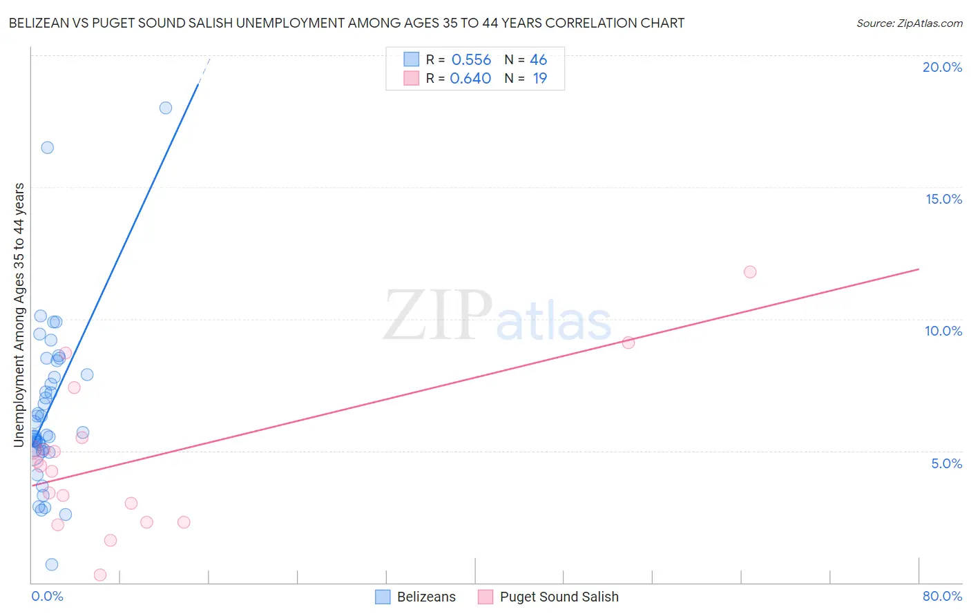 Belizean vs Puget Sound Salish Unemployment Among Ages 35 to 44 years
