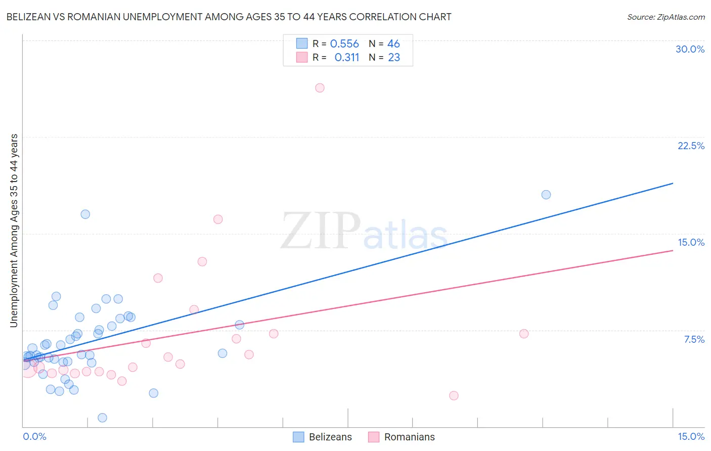 Belizean vs Romanian Unemployment Among Ages 35 to 44 years