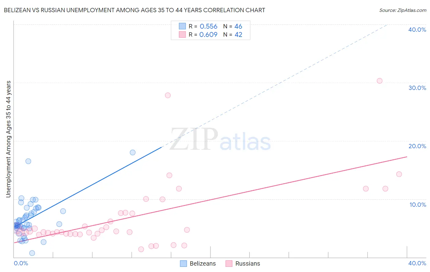 Belizean vs Russian Unemployment Among Ages 35 to 44 years