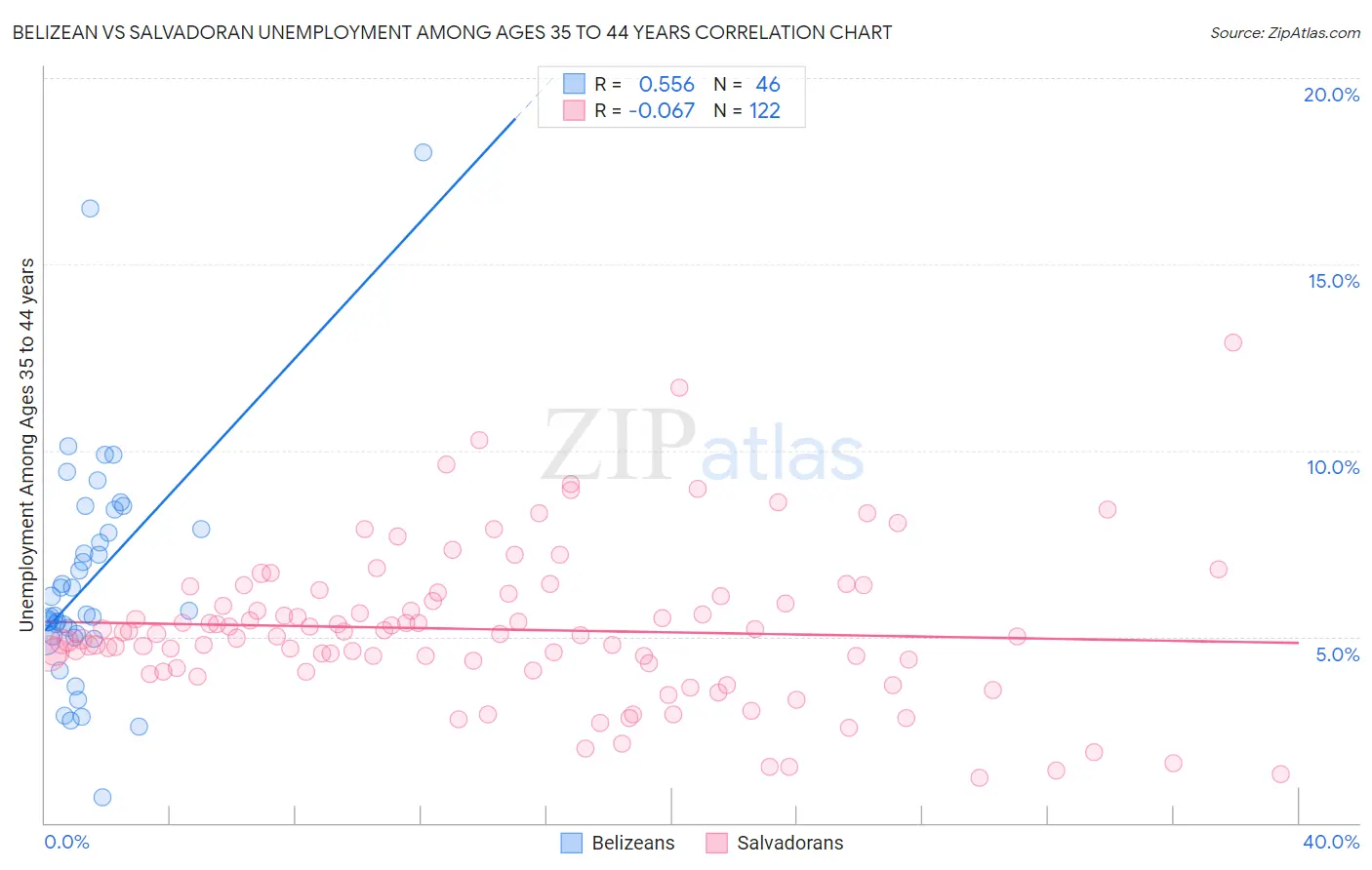 Belizean vs Salvadoran Unemployment Among Ages 35 to 44 years