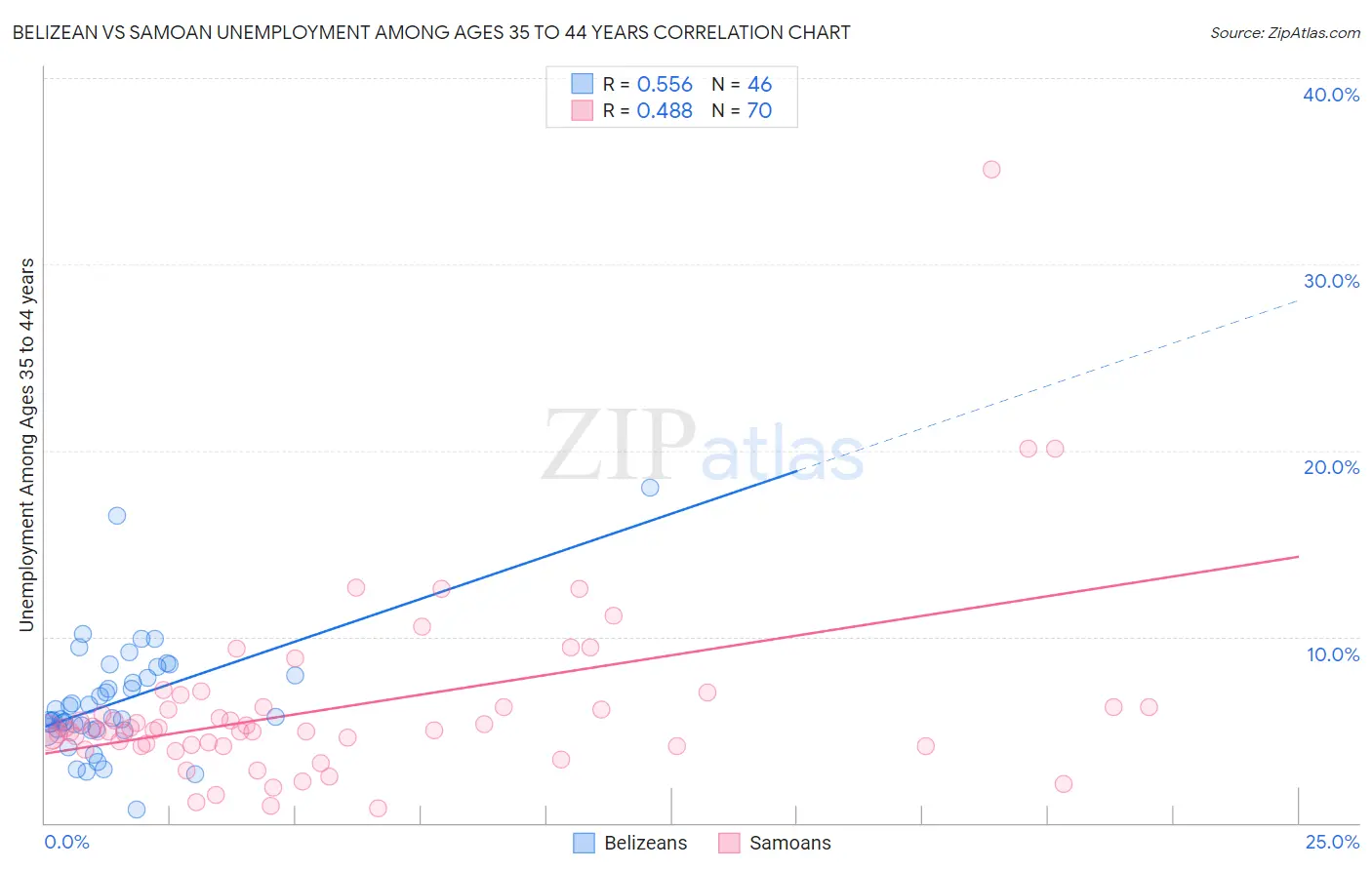 Belizean vs Samoan Unemployment Among Ages 35 to 44 years