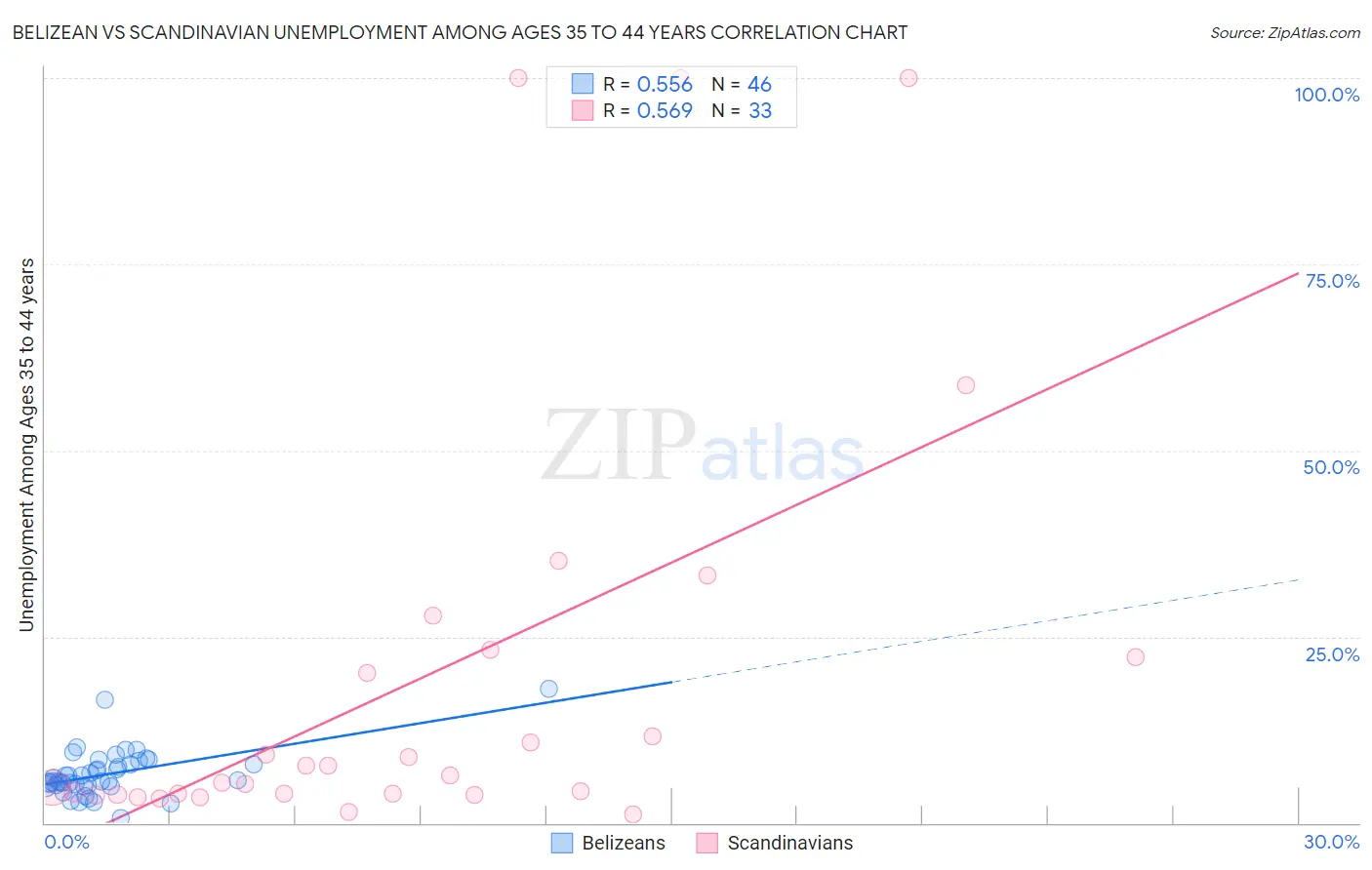 Belizean vs Scandinavian Unemployment Among Ages 35 to 44 years