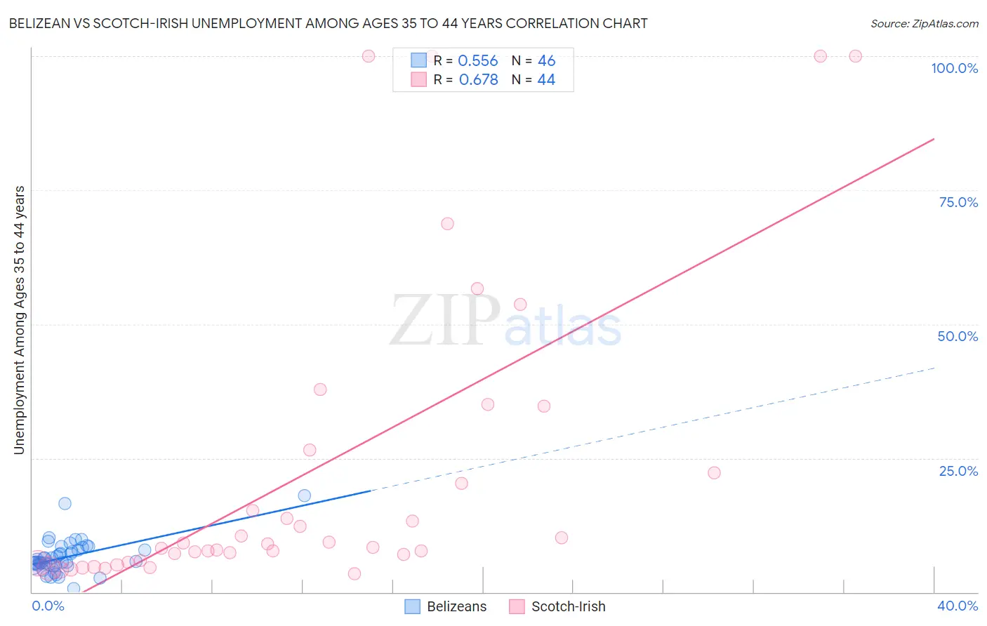 Belizean vs Scotch-Irish Unemployment Among Ages 35 to 44 years