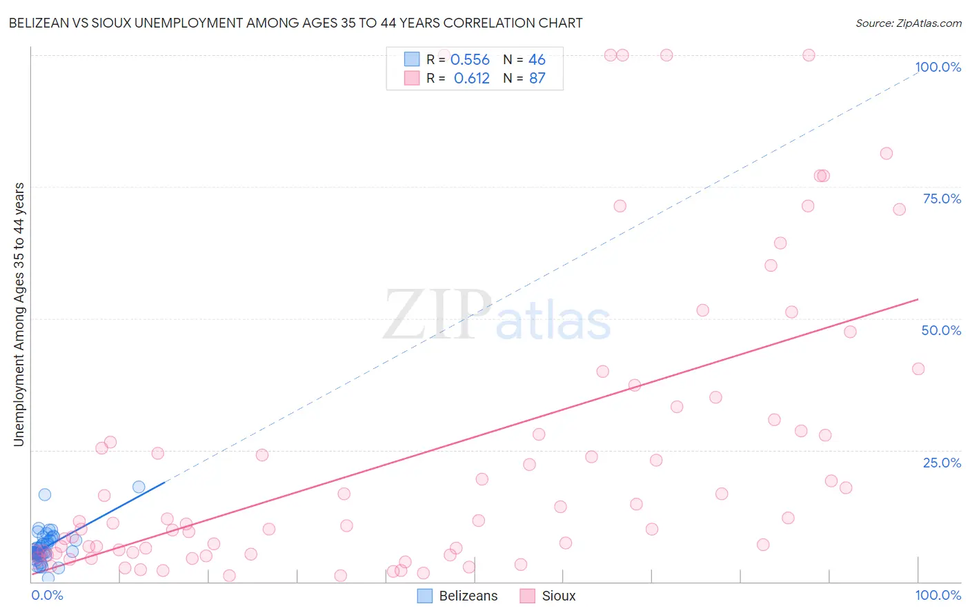 Belizean vs Sioux Unemployment Among Ages 35 to 44 years