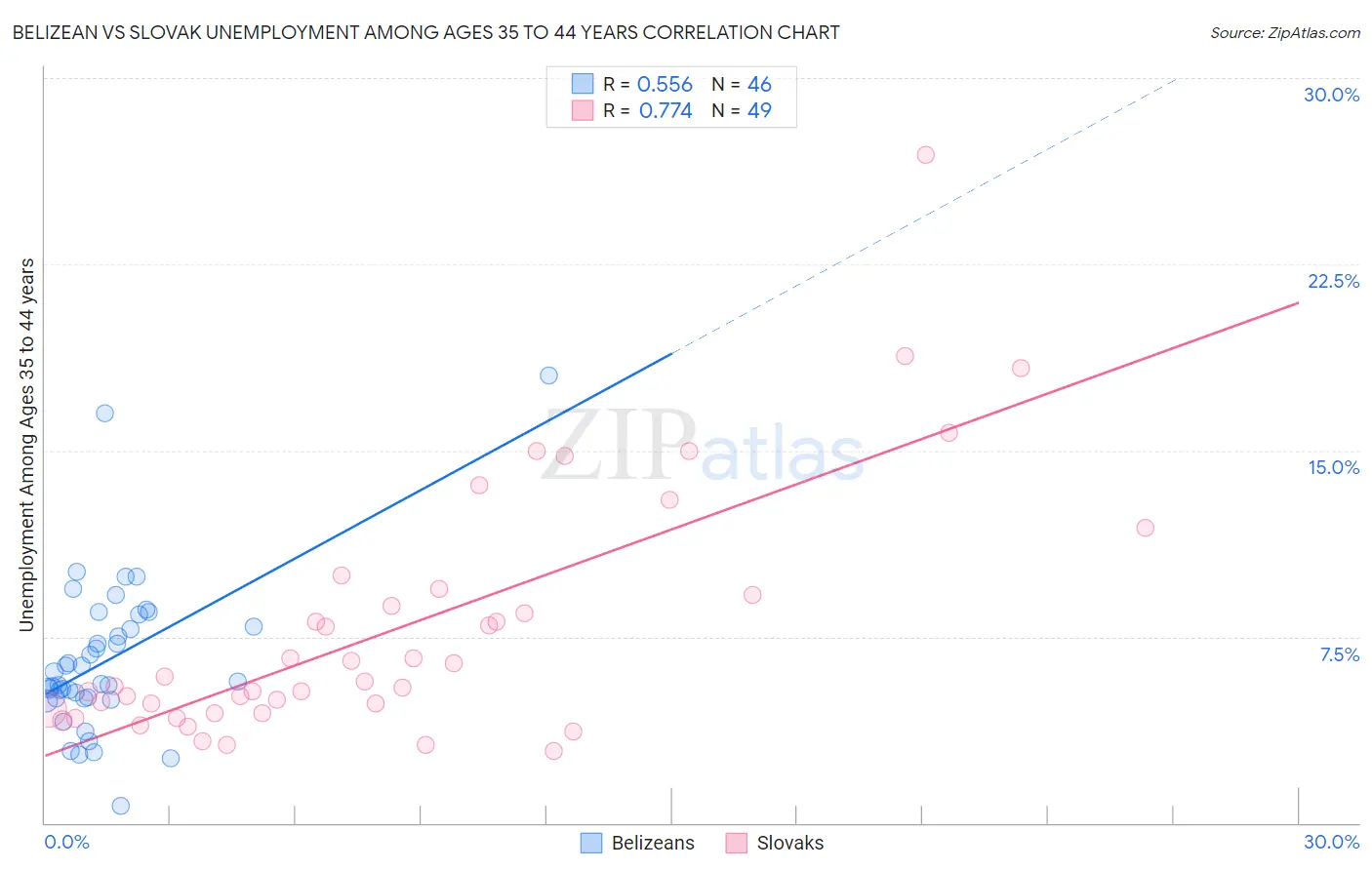 Belizean vs Slovak Unemployment Among Ages 35 to 44 years