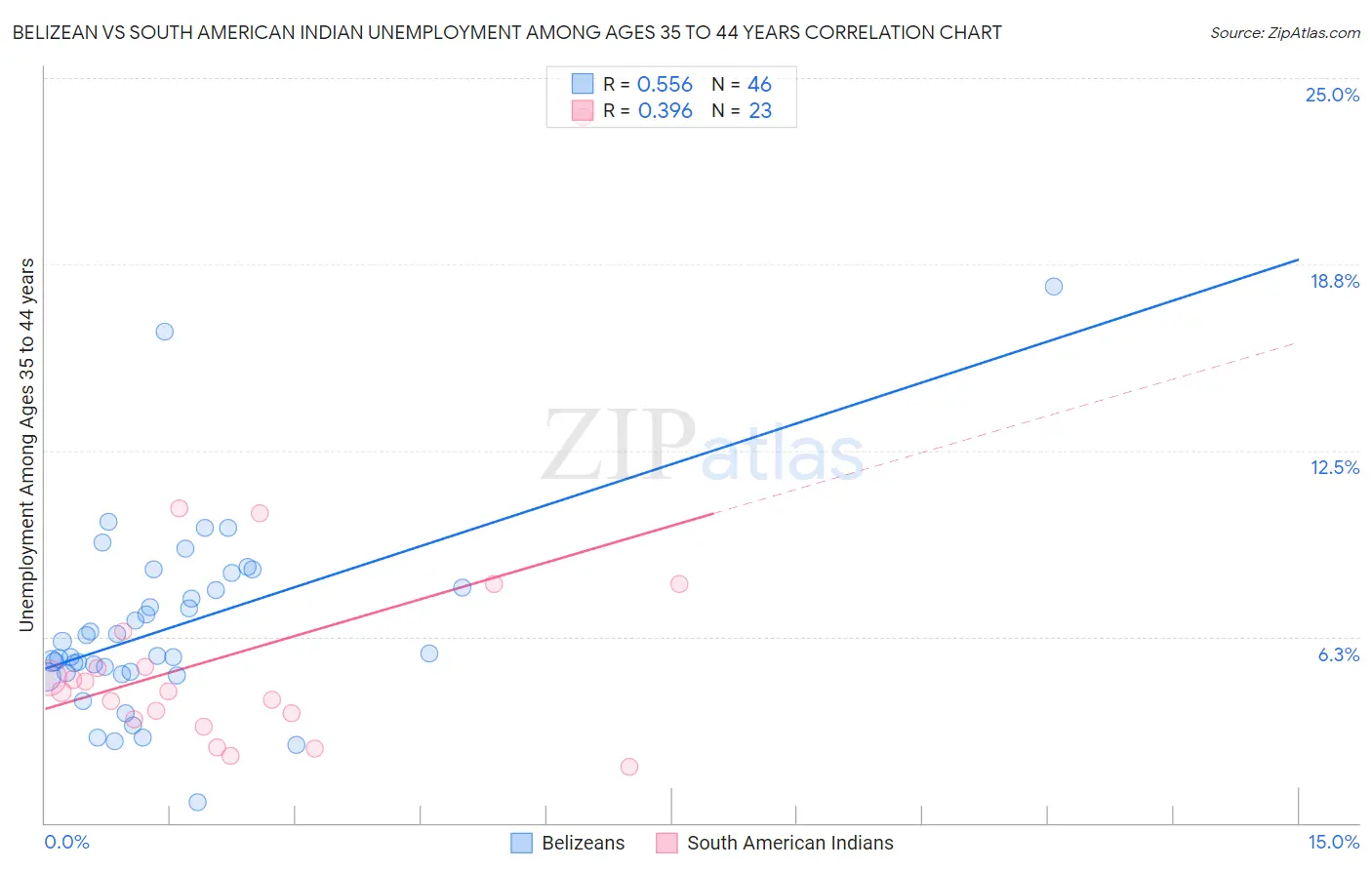 Belizean vs South American Indian Unemployment Among Ages 35 to 44 years