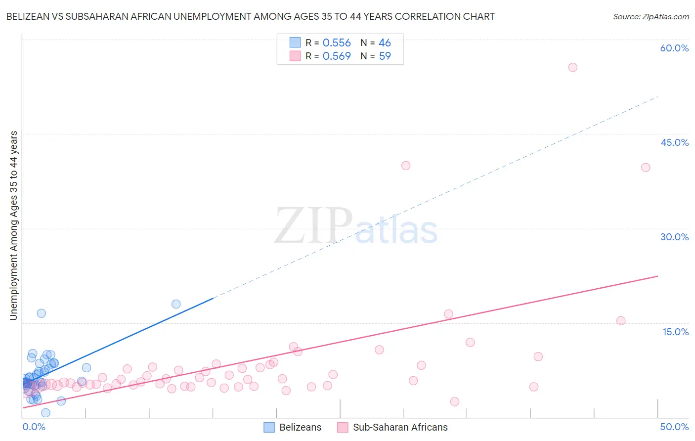 Belizean vs Subsaharan African Unemployment Among Ages 35 to 44 years