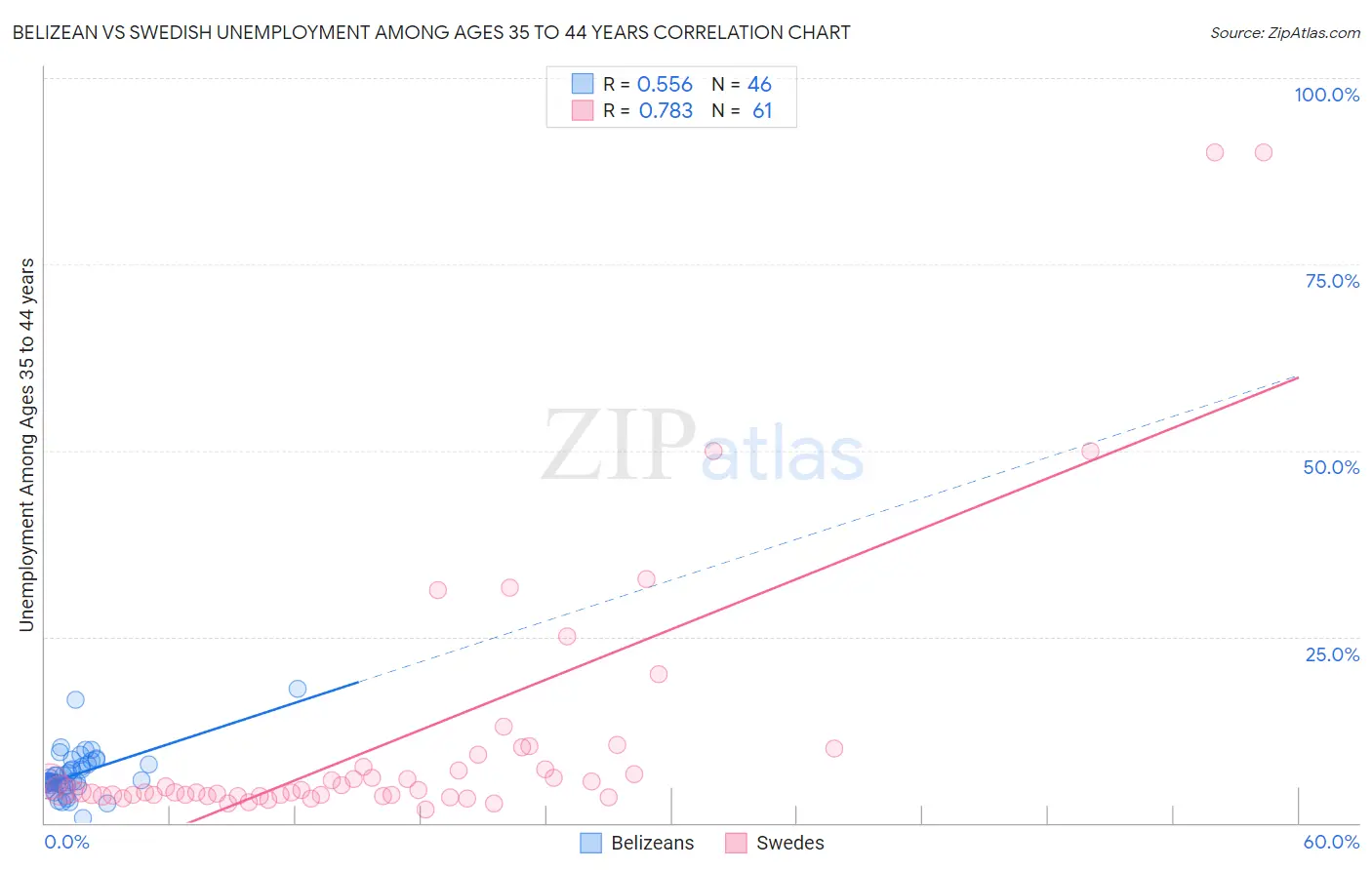 Belizean vs Swedish Unemployment Among Ages 35 to 44 years