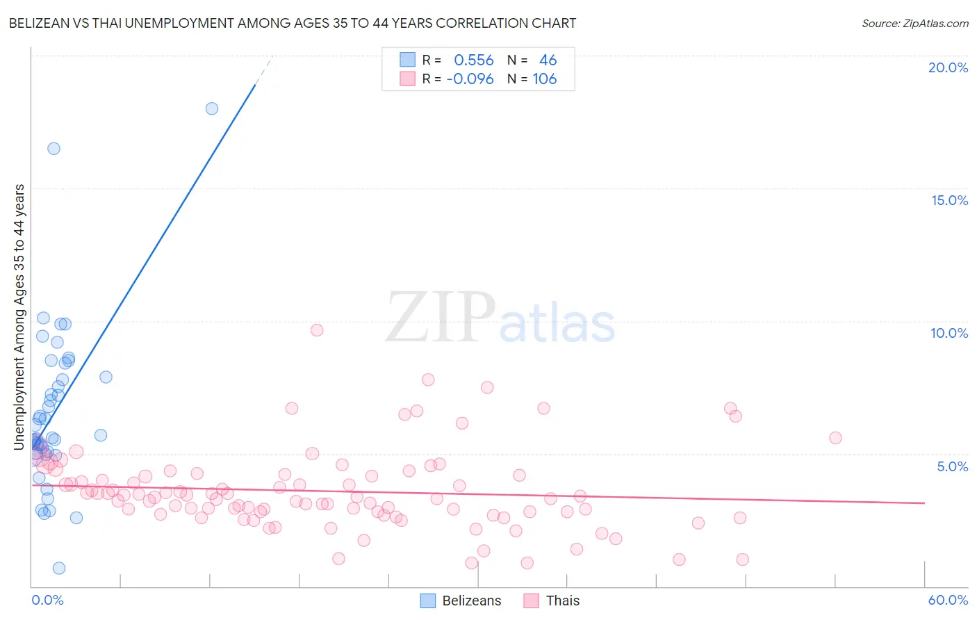 Belizean vs Thai Unemployment Among Ages 35 to 44 years