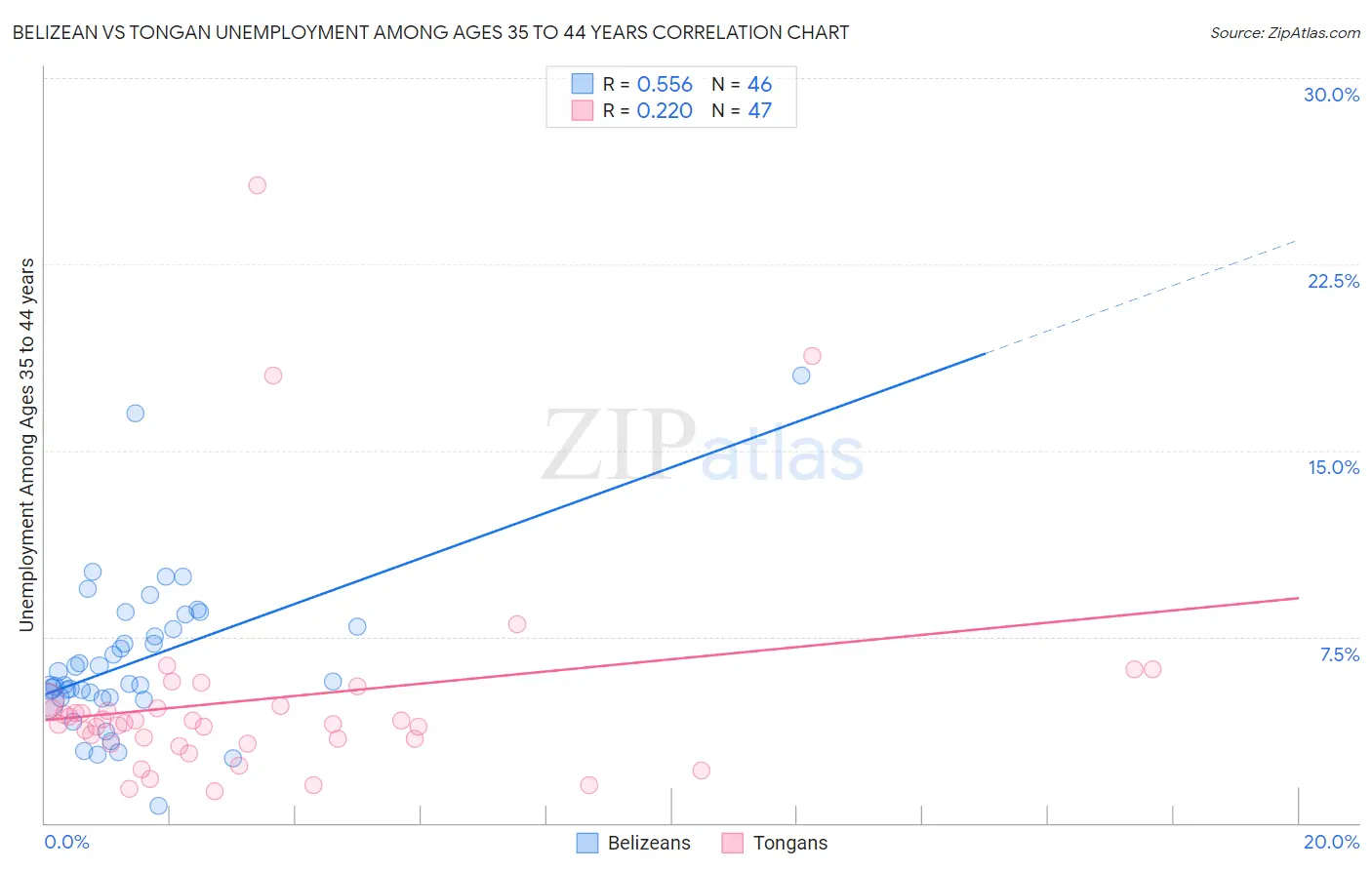 Belizean vs Tongan Unemployment Among Ages 35 to 44 years