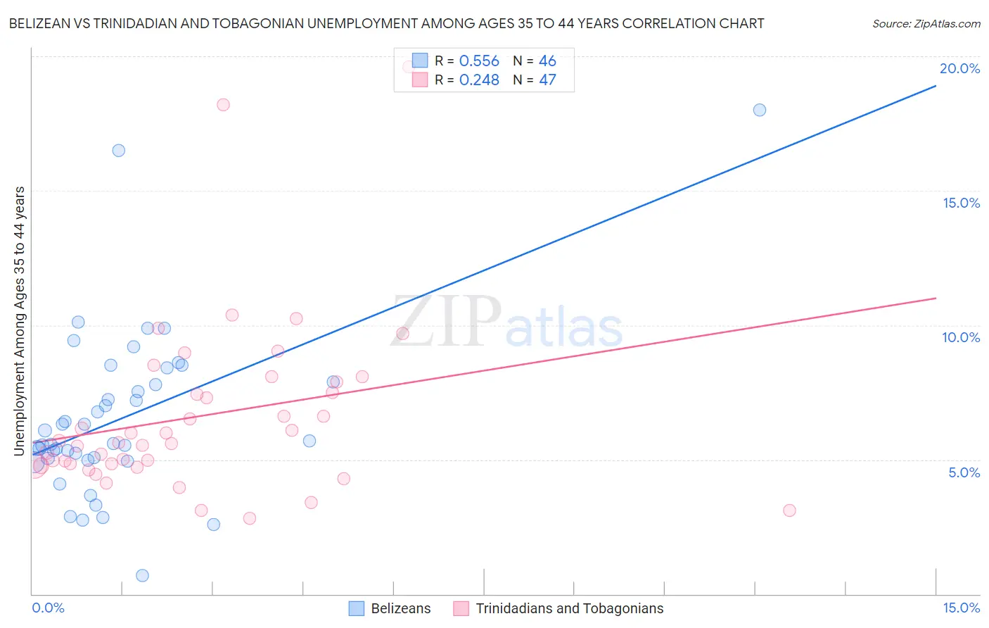 Belizean vs Trinidadian and Tobagonian Unemployment Among Ages 35 to 44 years