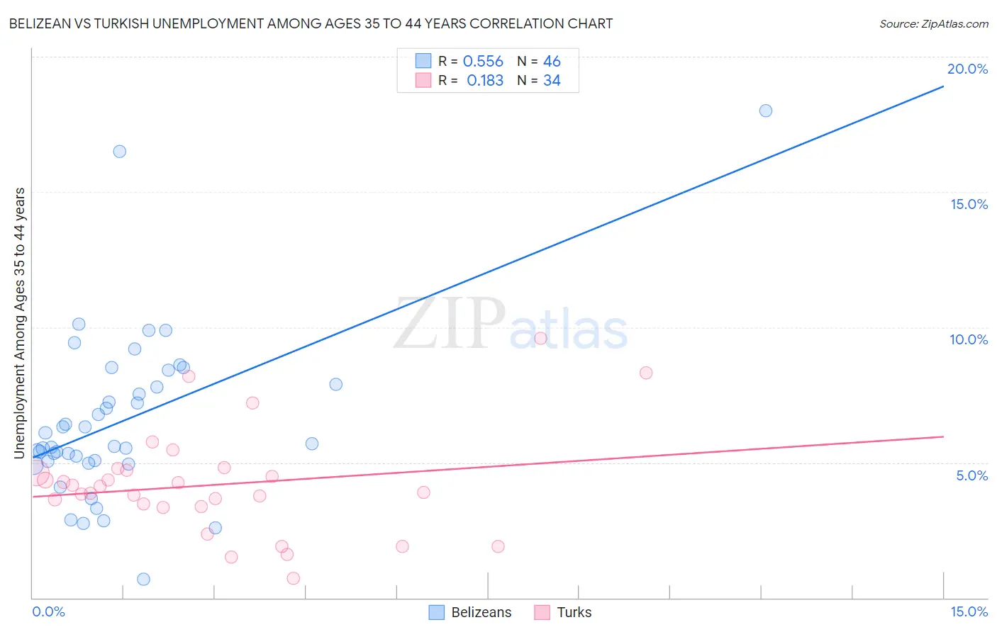 Belizean vs Turkish Unemployment Among Ages 35 to 44 years