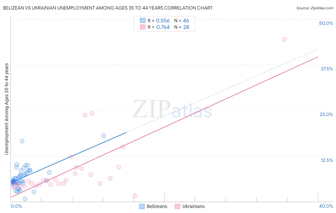 Belizean vs Ukrainian Unemployment Among Ages 35 to 44 years