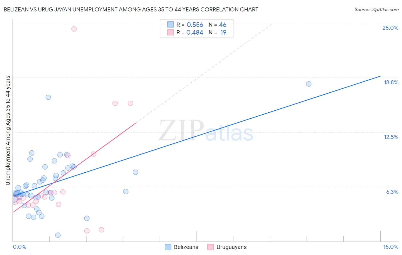 Belizean vs Uruguayan Unemployment Among Ages 35 to 44 years