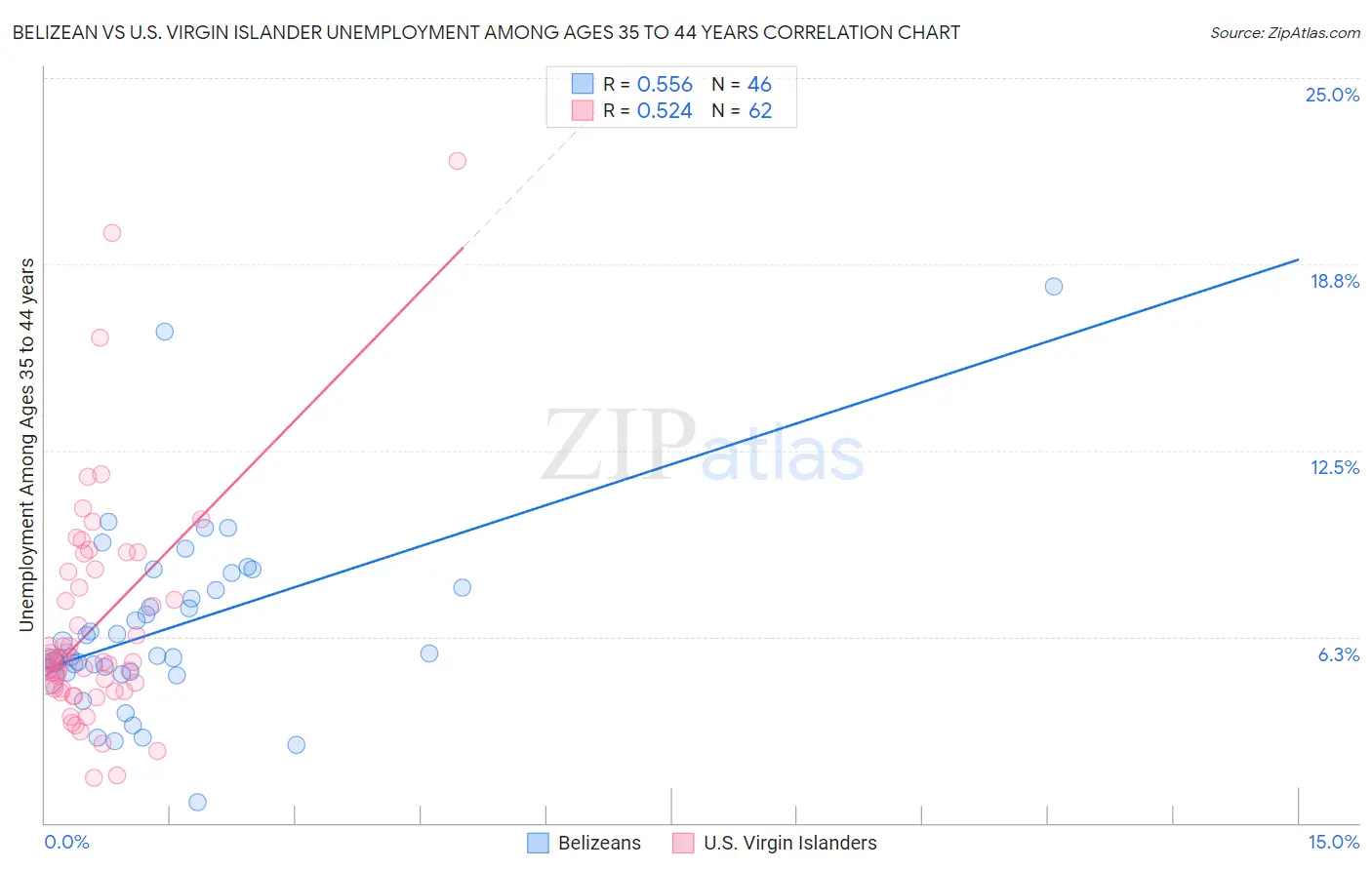 Belizean vs U.S. Virgin Islander Unemployment Among Ages 35 to 44 years