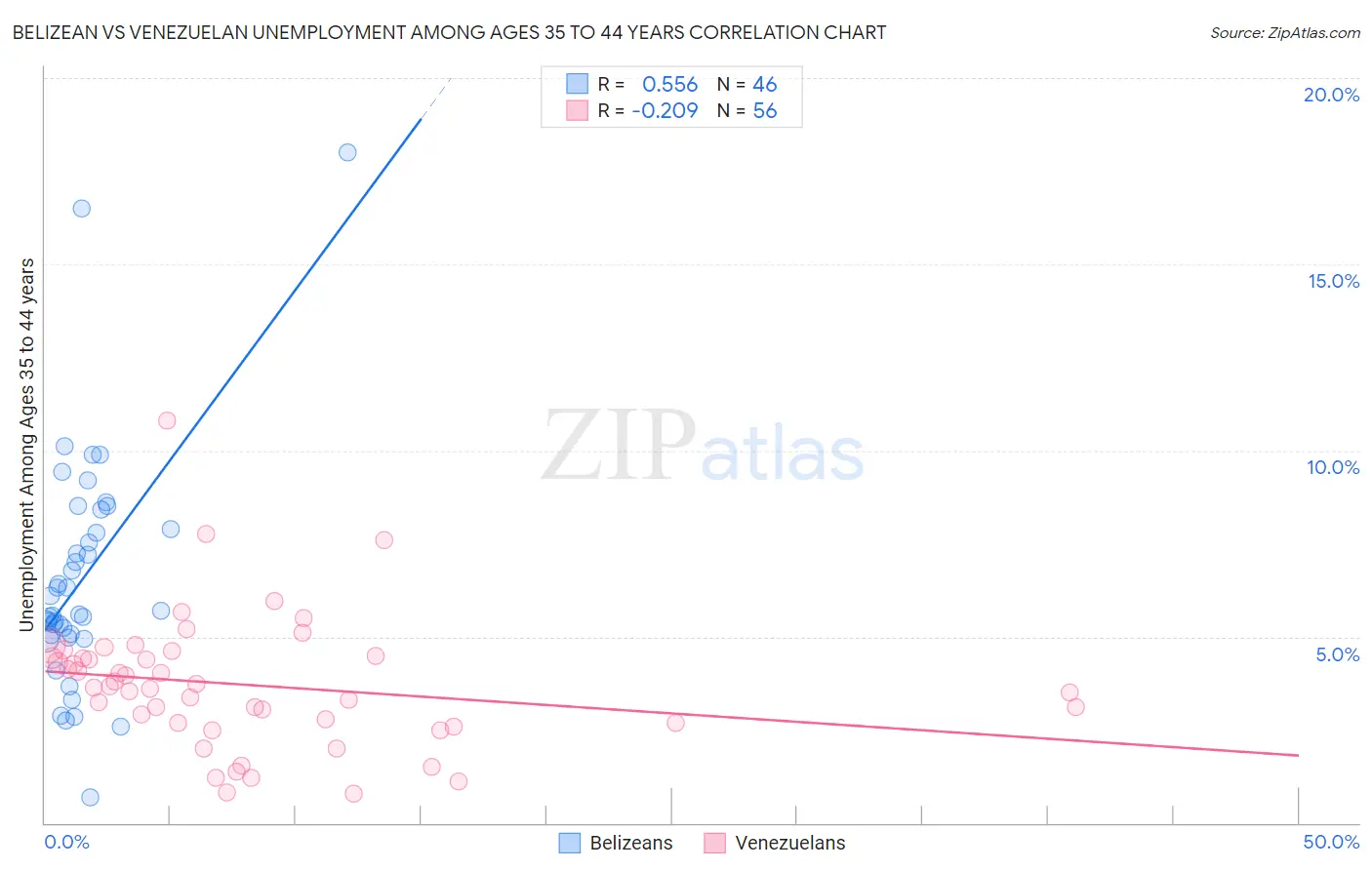 Belizean vs Venezuelan Unemployment Among Ages 35 to 44 years