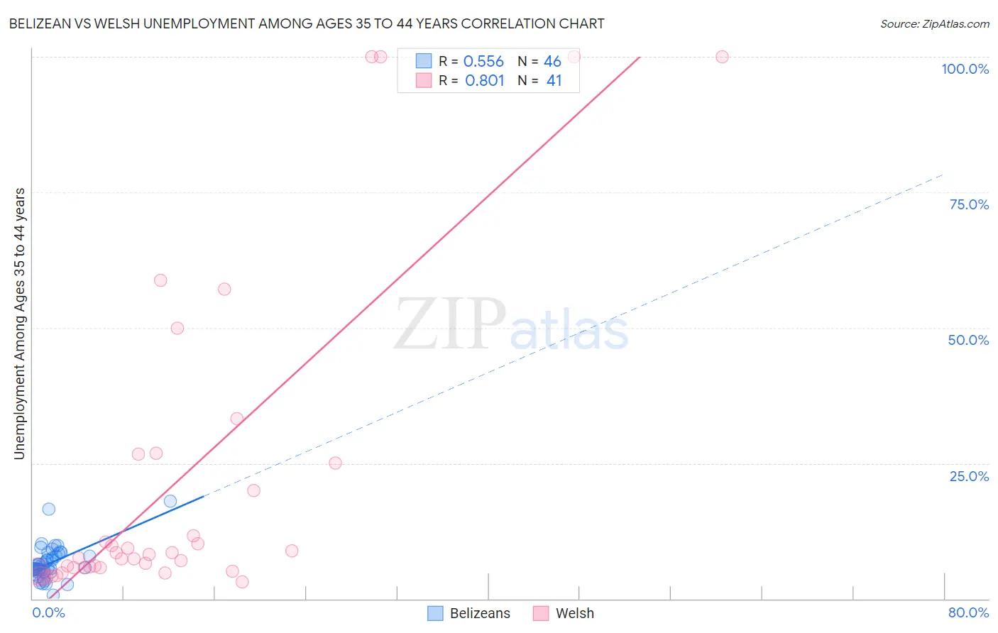 Belizean vs Welsh Unemployment Among Ages 35 to 44 years