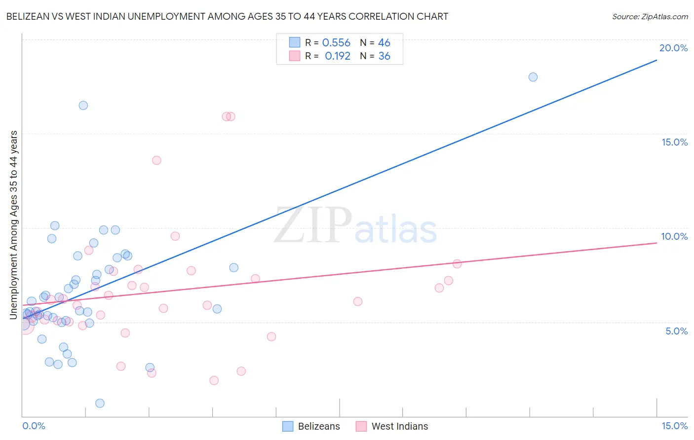 Belizean vs West Indian Unemployment Among Ages 35 to 44 years