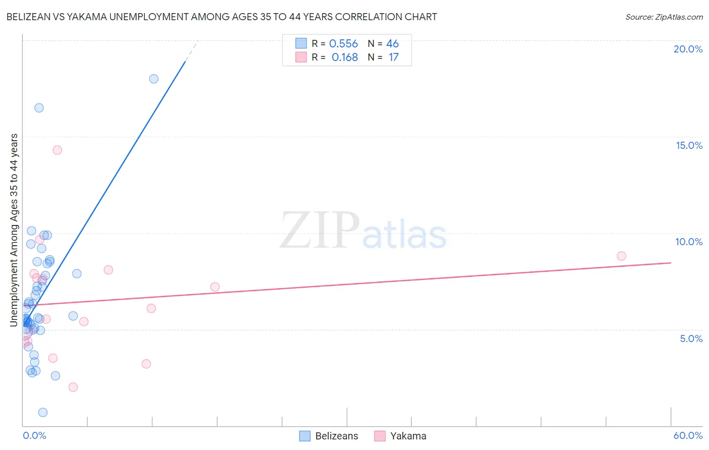 Belizean vs Yakama Unemployment Among Ages 35 to 44 years