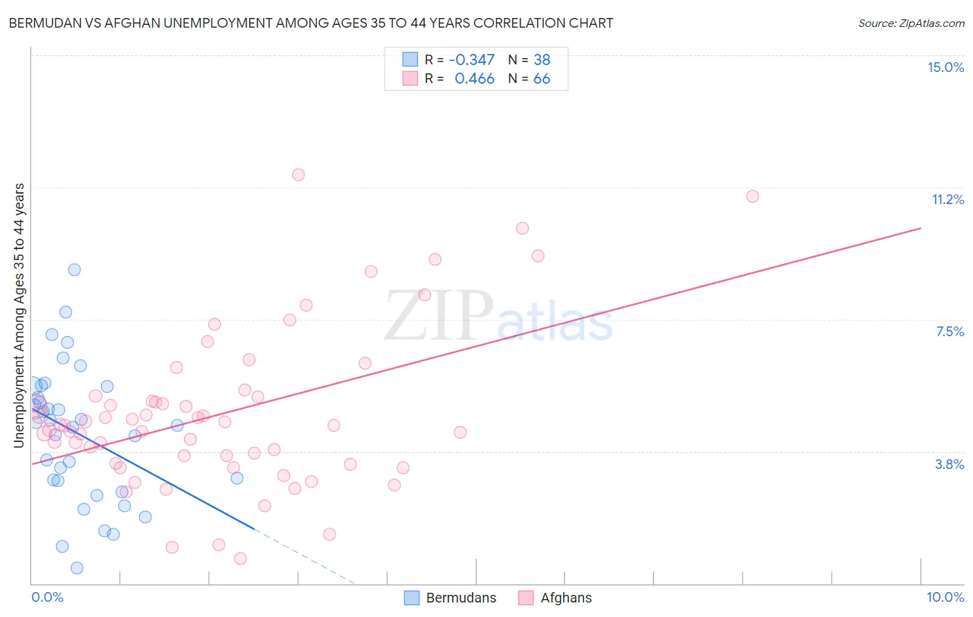 Bermudan vs Afghan Unemployment Among Ages 35 to 44 years