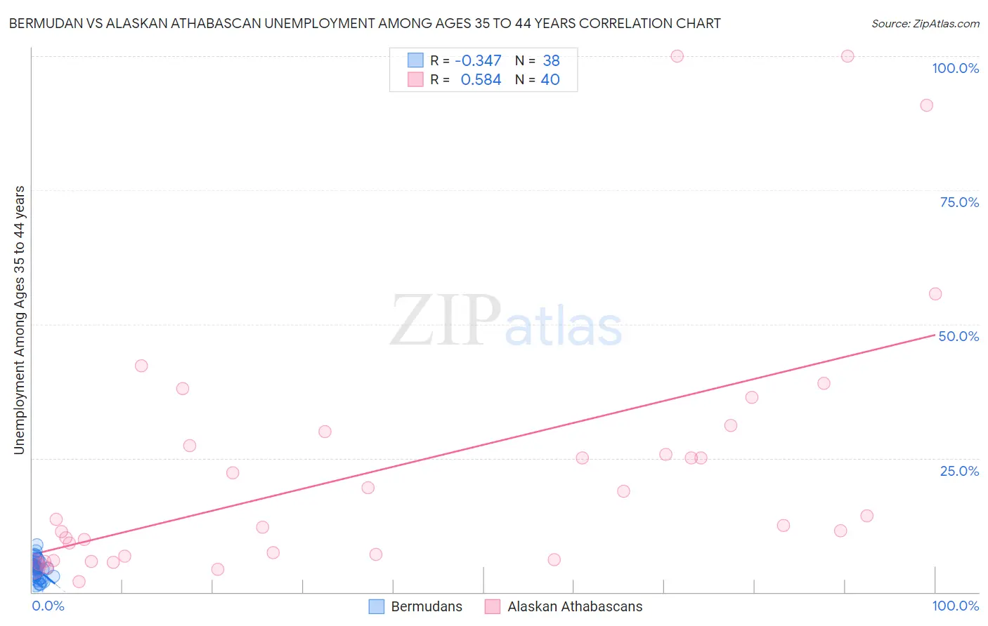 Bermudan vs Alaskan Athabascan Unemployment Among Ages 35 to 44 years