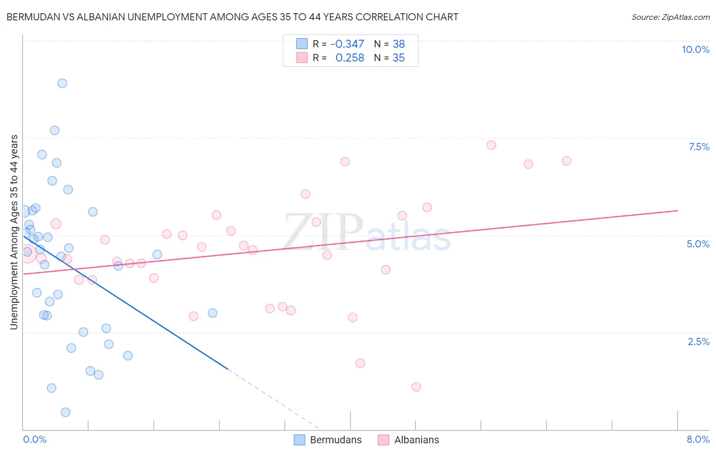 Bermudan vs Albanian Unemployment Among Ages 35 to 44 years