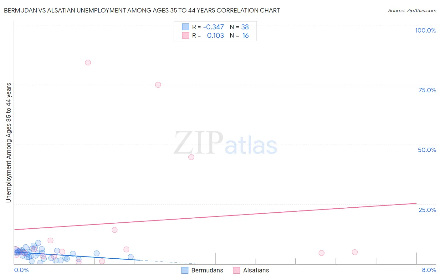 Bermudan vs Alsatian Unemployment Among Ages 35 to 44 years