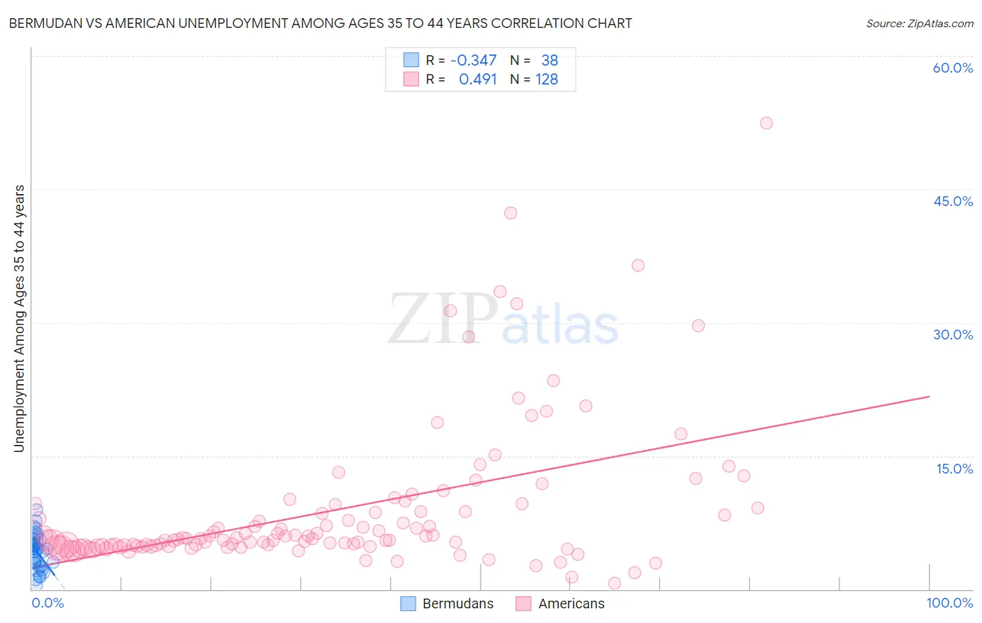 Bermudan vs American Unemployment Among Ages 35 to 44 years