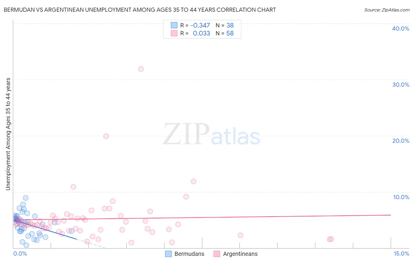 Bermudan vs Argentinean Unemployment Among Ages 35 to 44 years