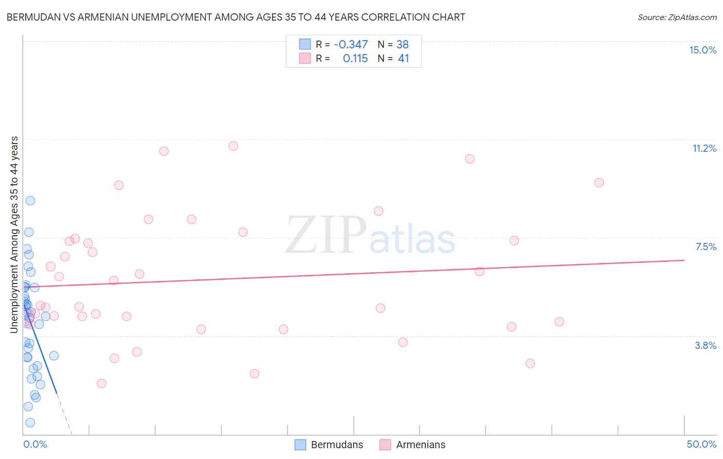 Bermudan vs Armenian Unemployment Among Ages 35 to 44 years