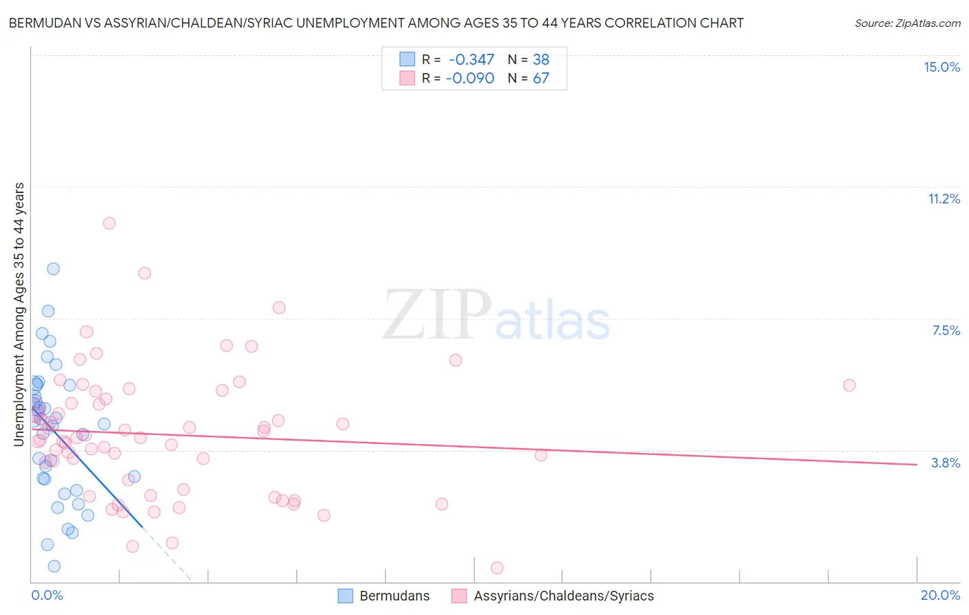 Bermudan vs Assyrian/Chaldean/Syriac Unemployment Among Ages 35 to 44 years