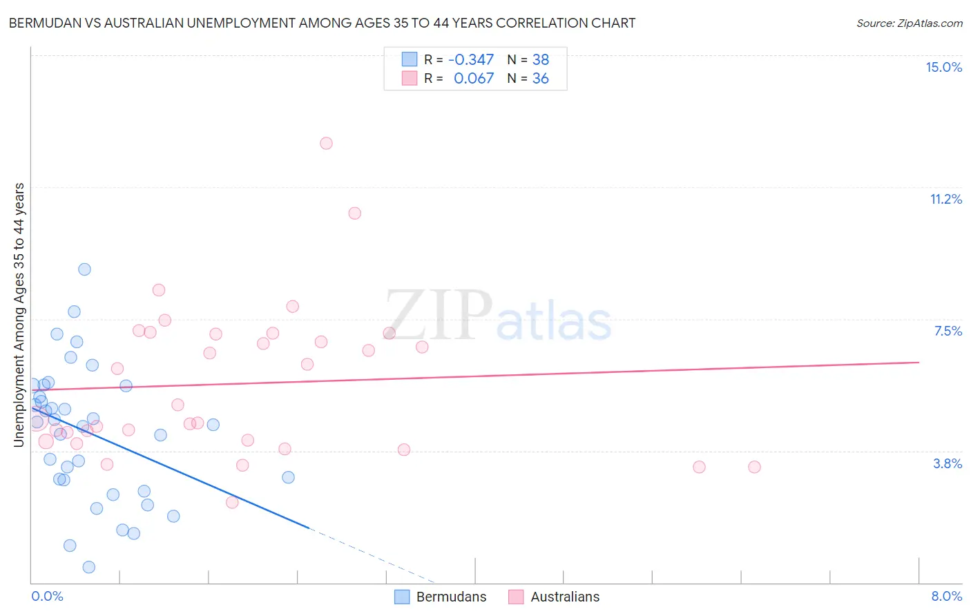 Bermudan vs Australian Unemployment Among Ages 35 to 44 years
