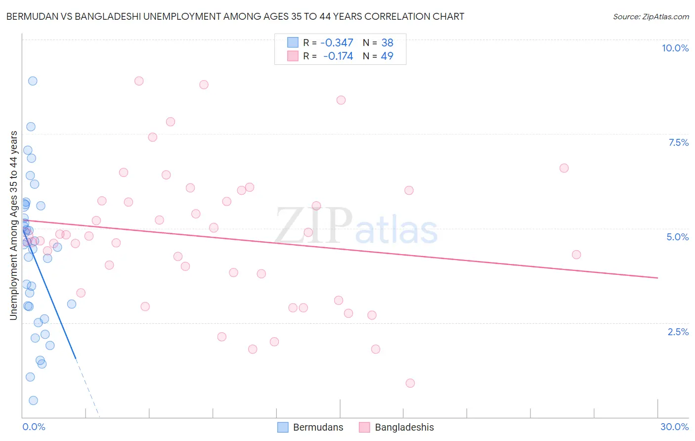 Bermudan vs Bangladeshi Unemployment Among Ages 35 to 44 years
