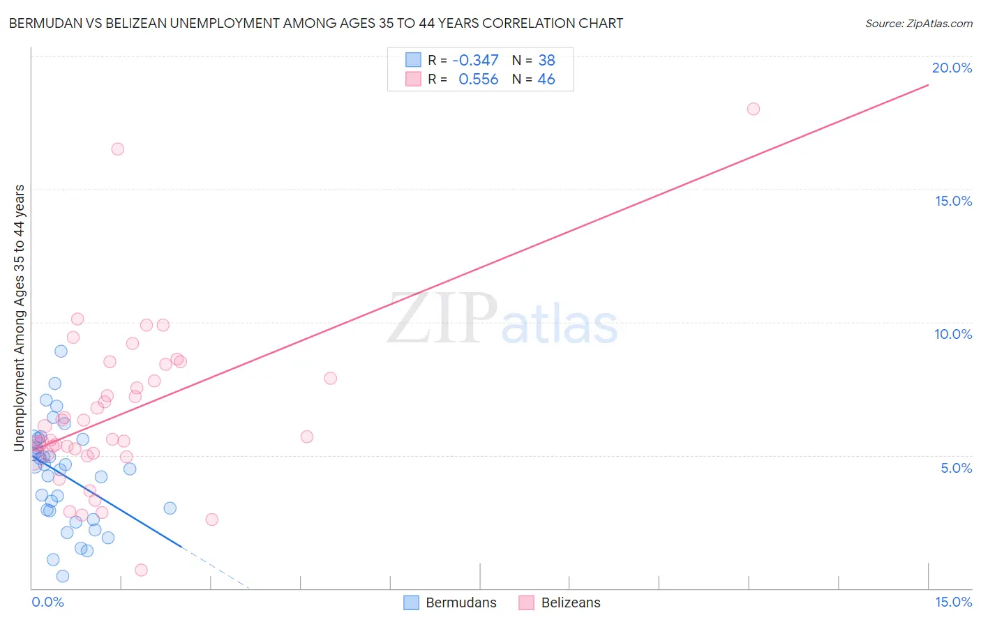 Bermudan vs Belizean Unemployment Among Ages 35 to 44 years