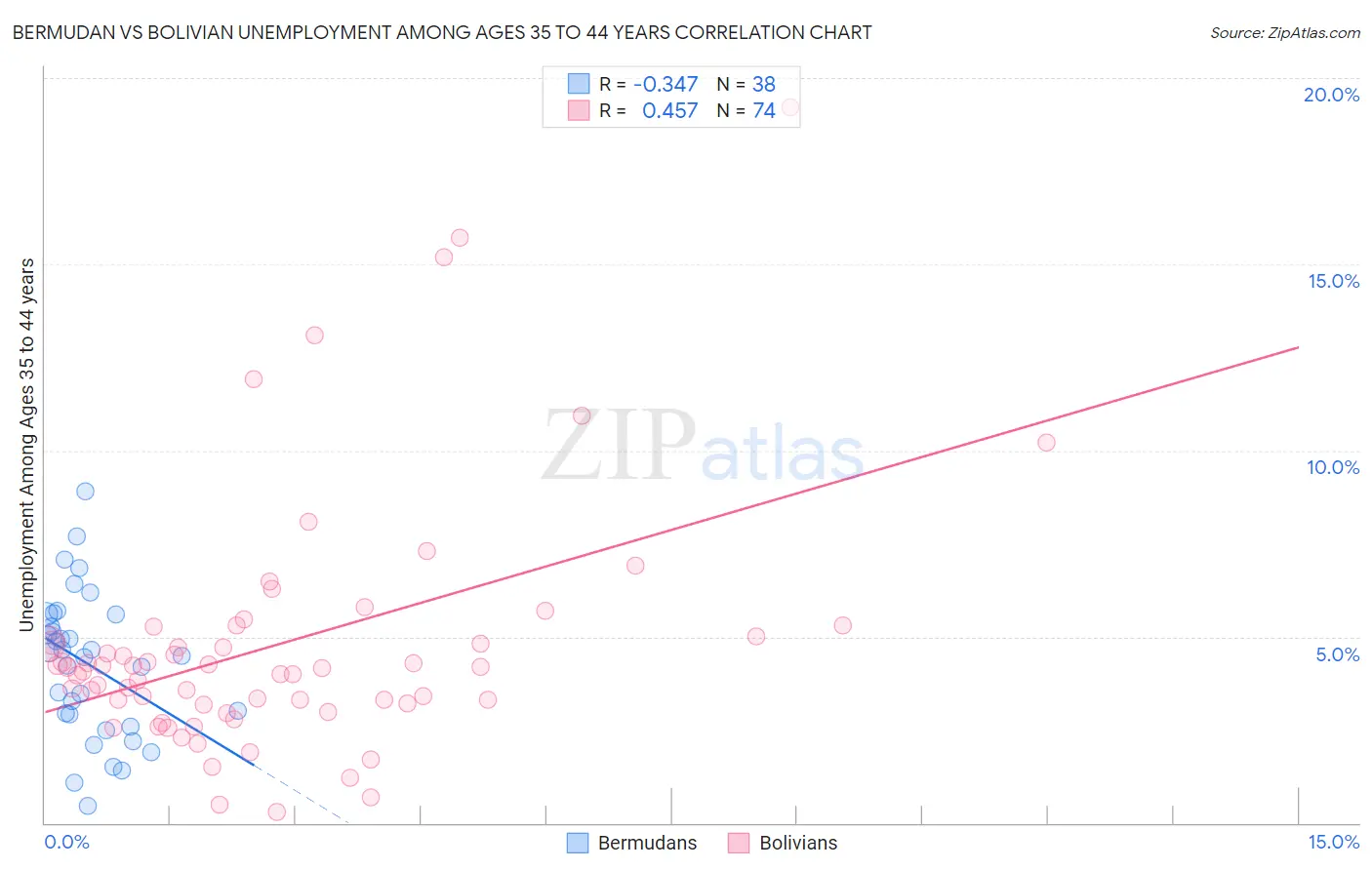 Bermudan vs Bolivian Unemployment Among Ages 35 to 44 years