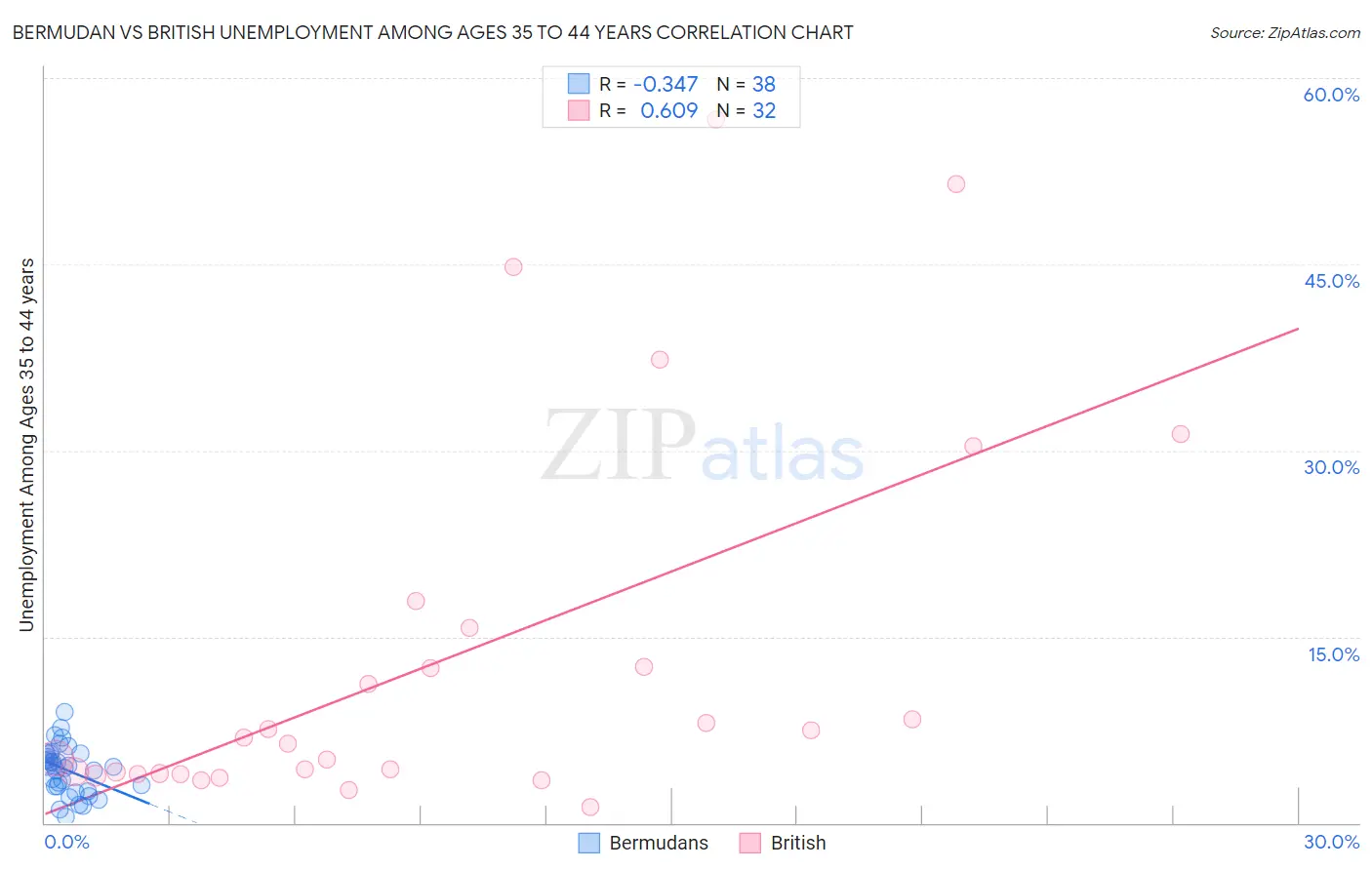 Bermudan vs British Unemployment Among Ages 35 to 44 years