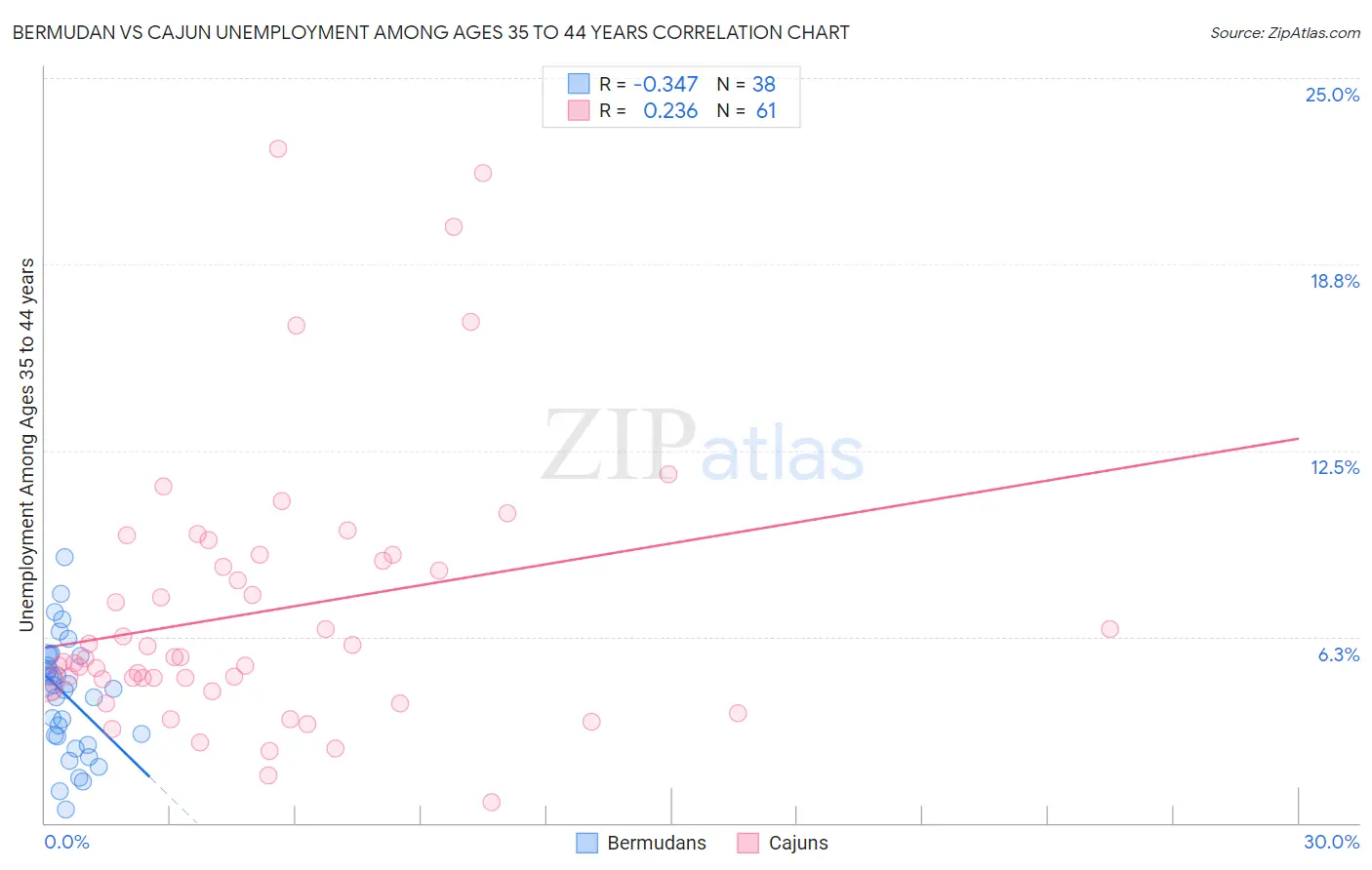 Bermudan vs Cajun Unemployment Among Ages 35 to 44 years
