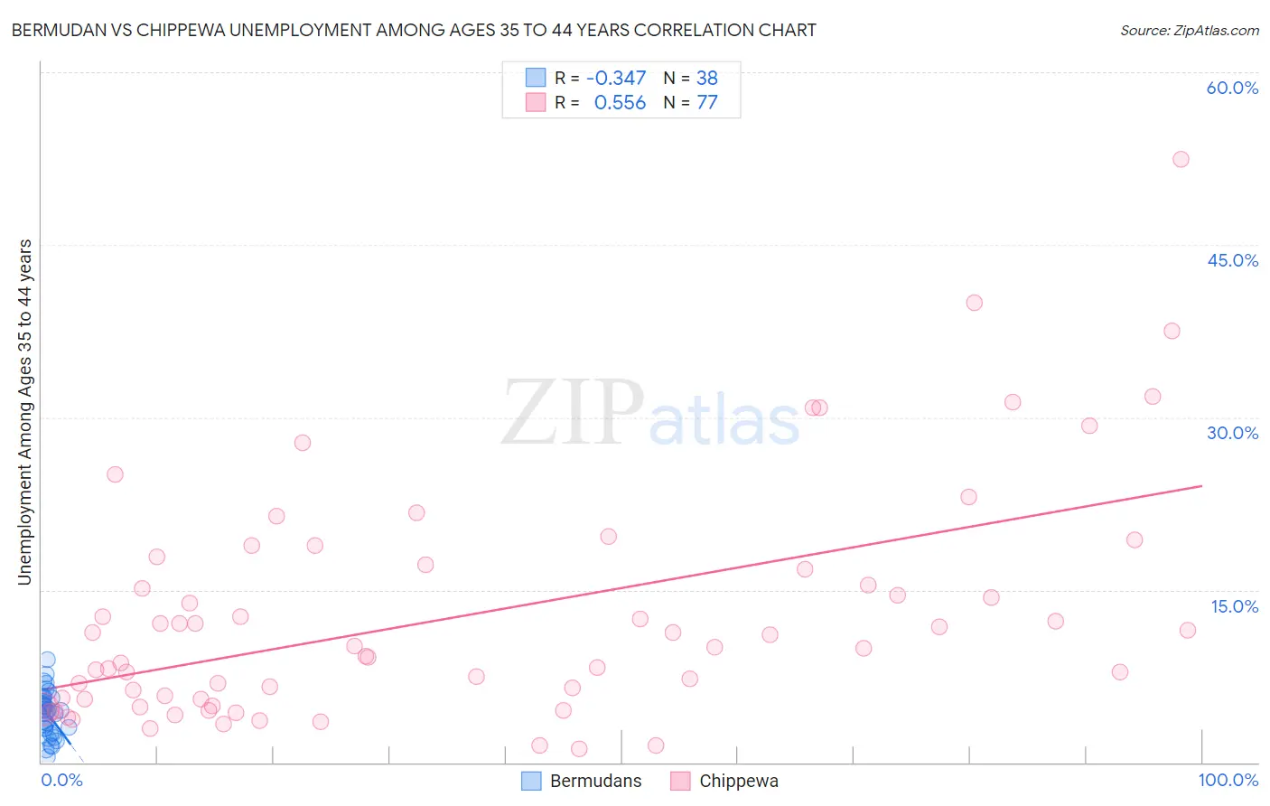 Bermudan vs Chippewa Unemployment Among Ages 35 to 44 years