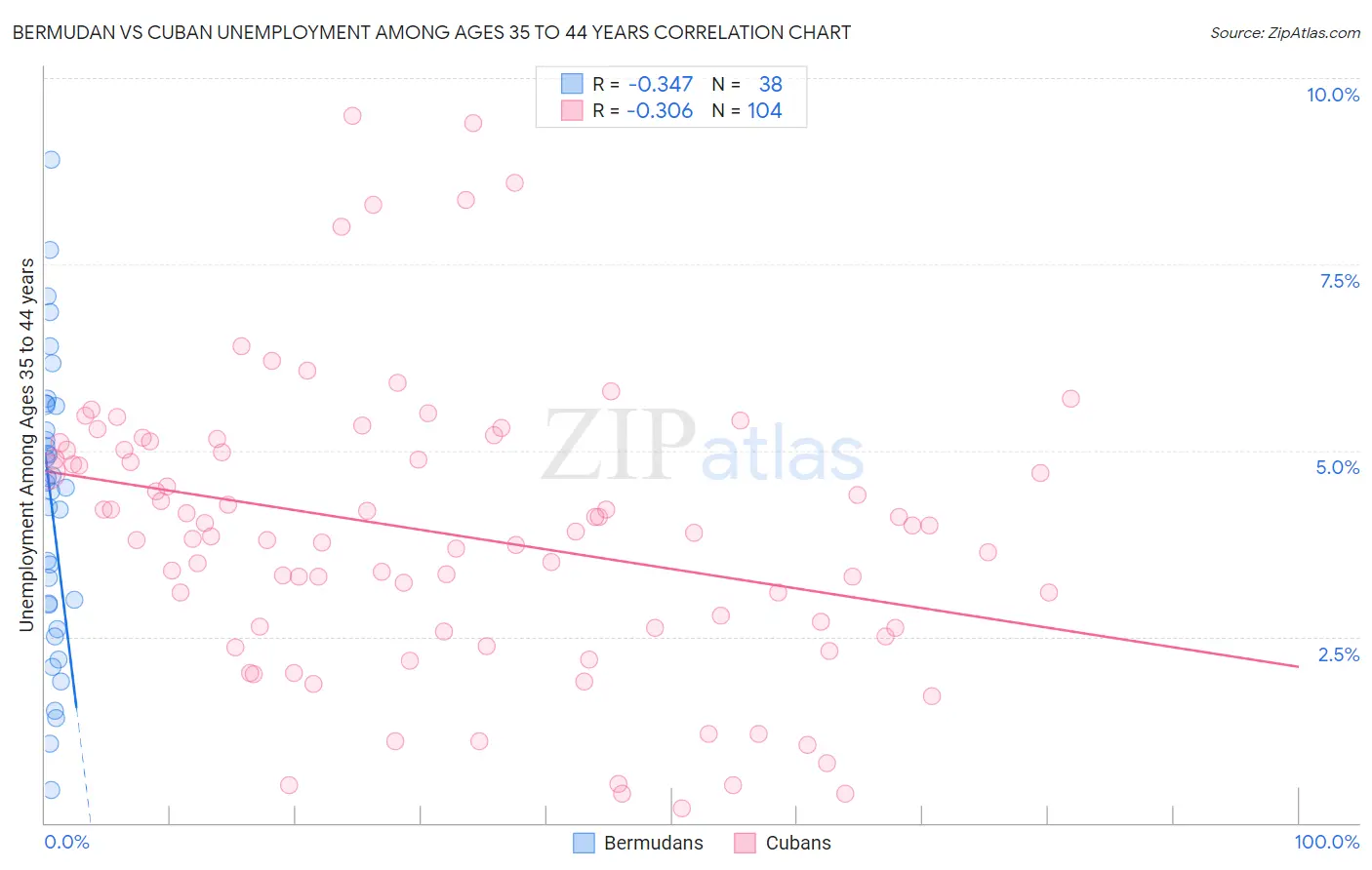 Bermudan vs Cuban Unemployment Among Ages 35 to 44 years