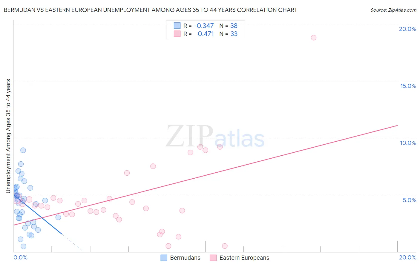 Bermudan vs Eastern European Unemployment Among Ages 35 to 44 years