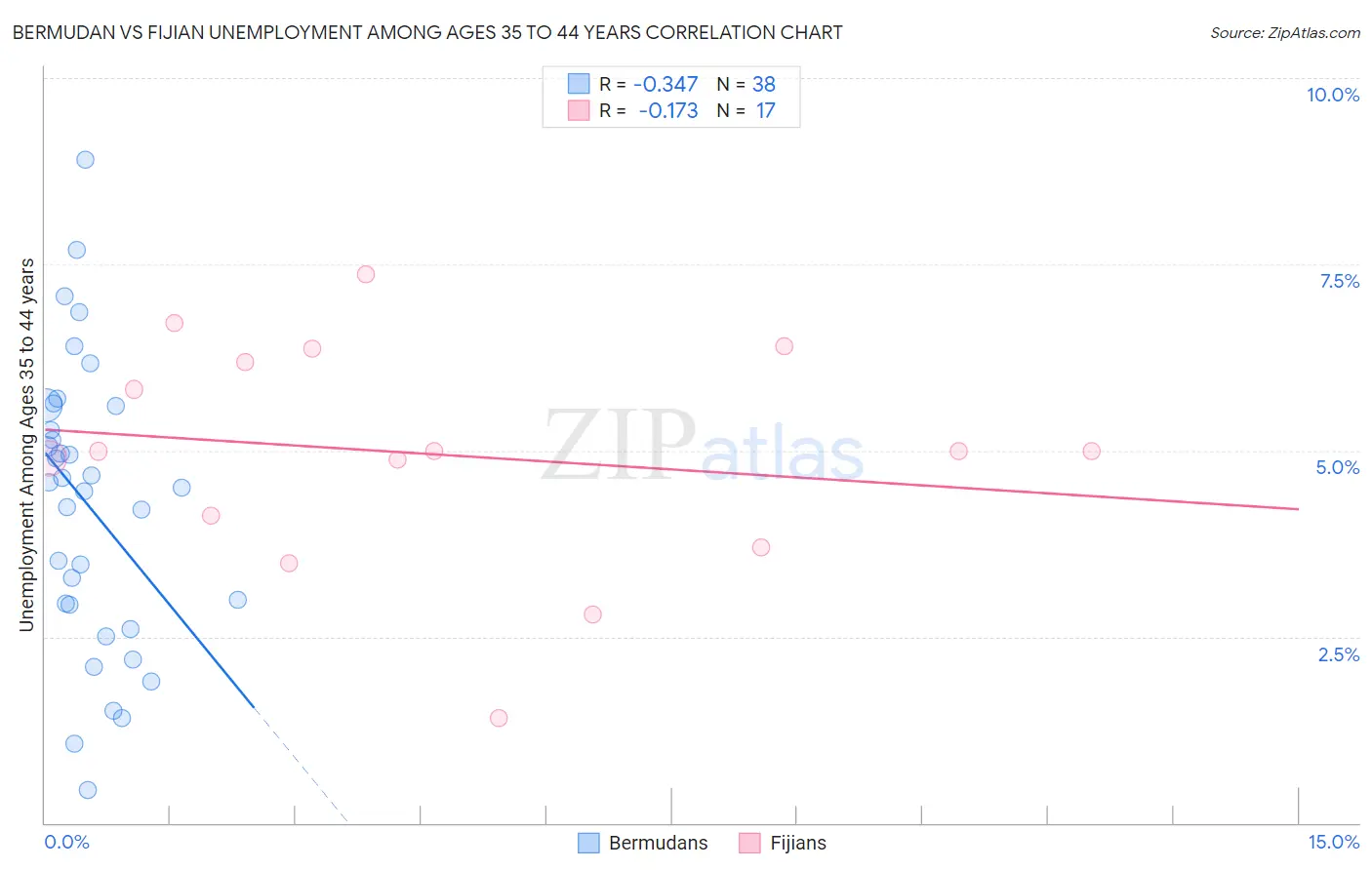 Bermudan vs Fijian Unemployment Among Ages 35 to 44 years