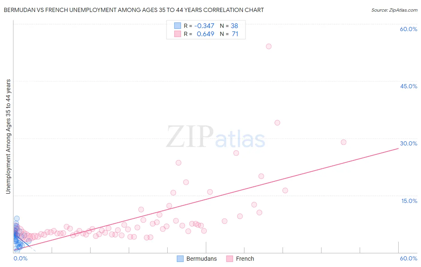 Bermudan vs French Unemployment Among Ages 35 to 44 years