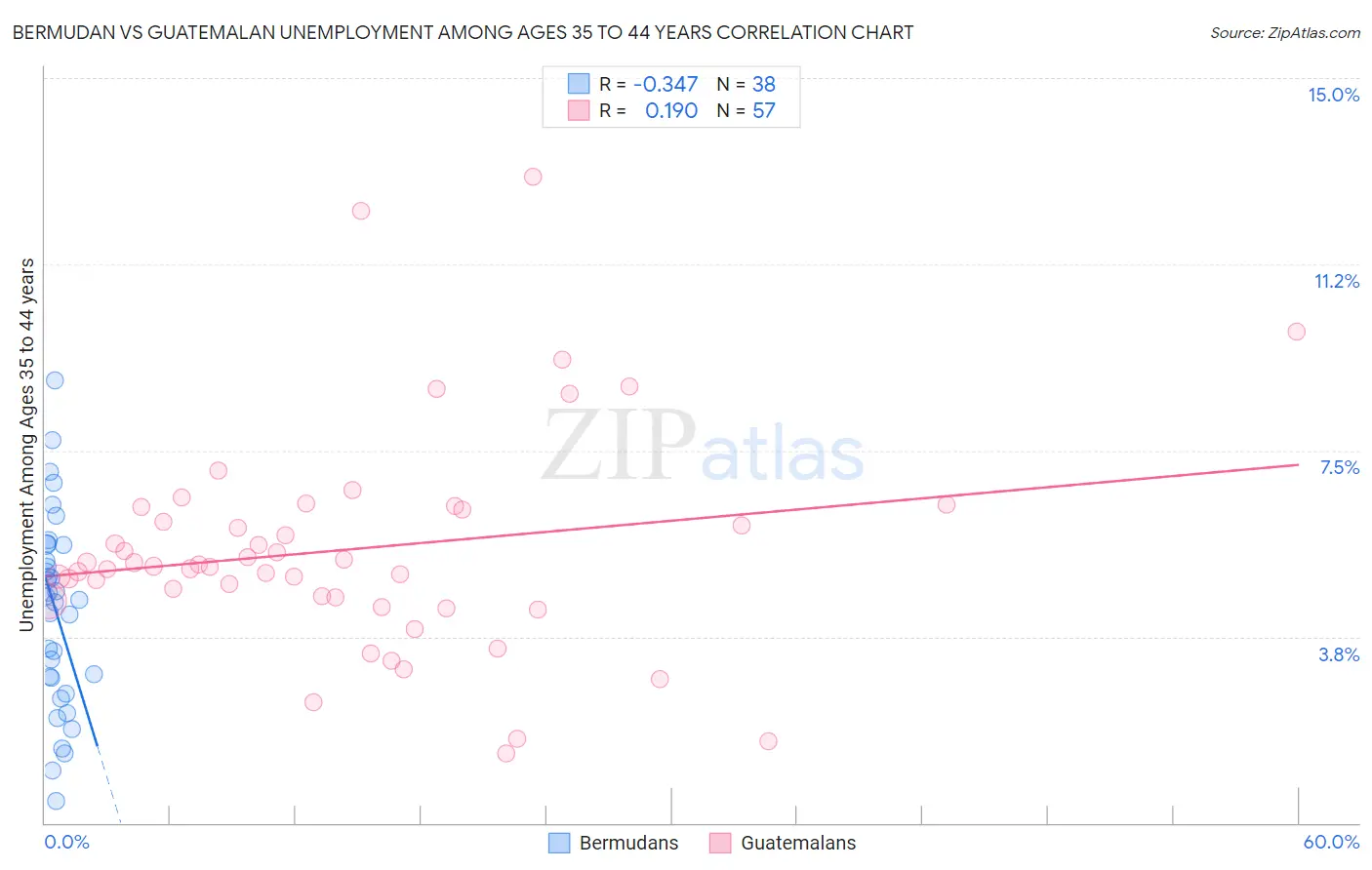 Bermudan vs Guatemalan Unemployment Among Ages 35 to 44 years