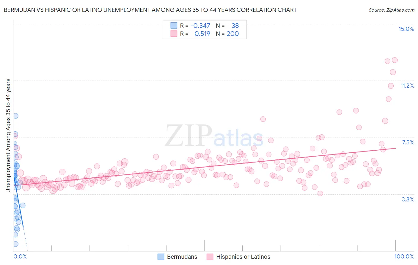 Bermudan vs Hispanic or Latino Unemployment Among Ages 35 to 44 years