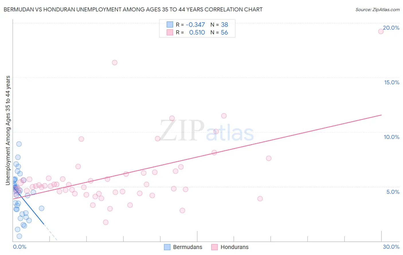 Bermudan vs Honduran Unemployment Among Ages 35 to 44 years