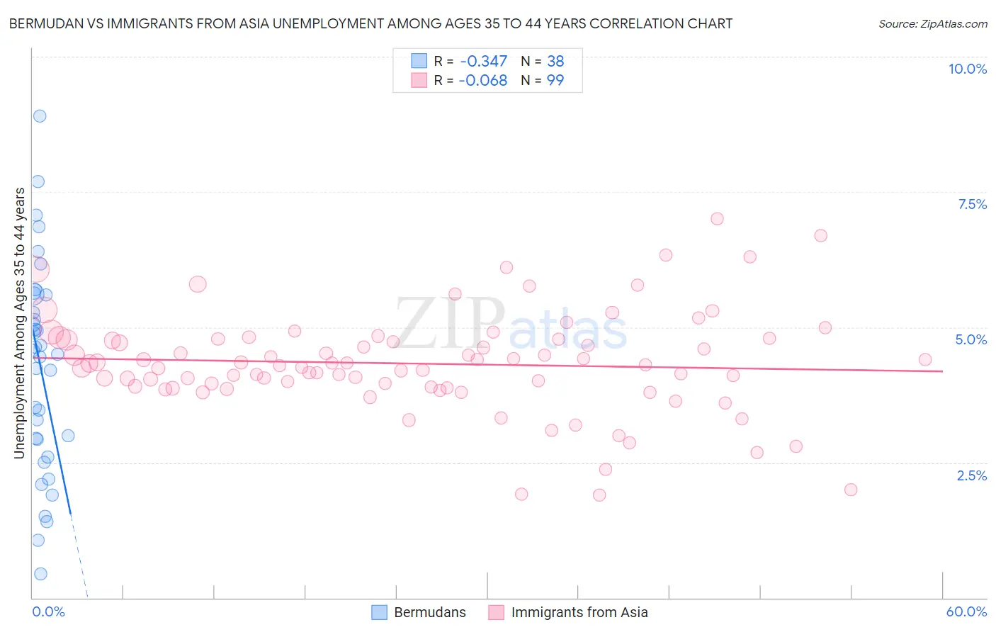 Bermudan vs Immigrants from Asia Unemployment Among Ages 35 to 44 years