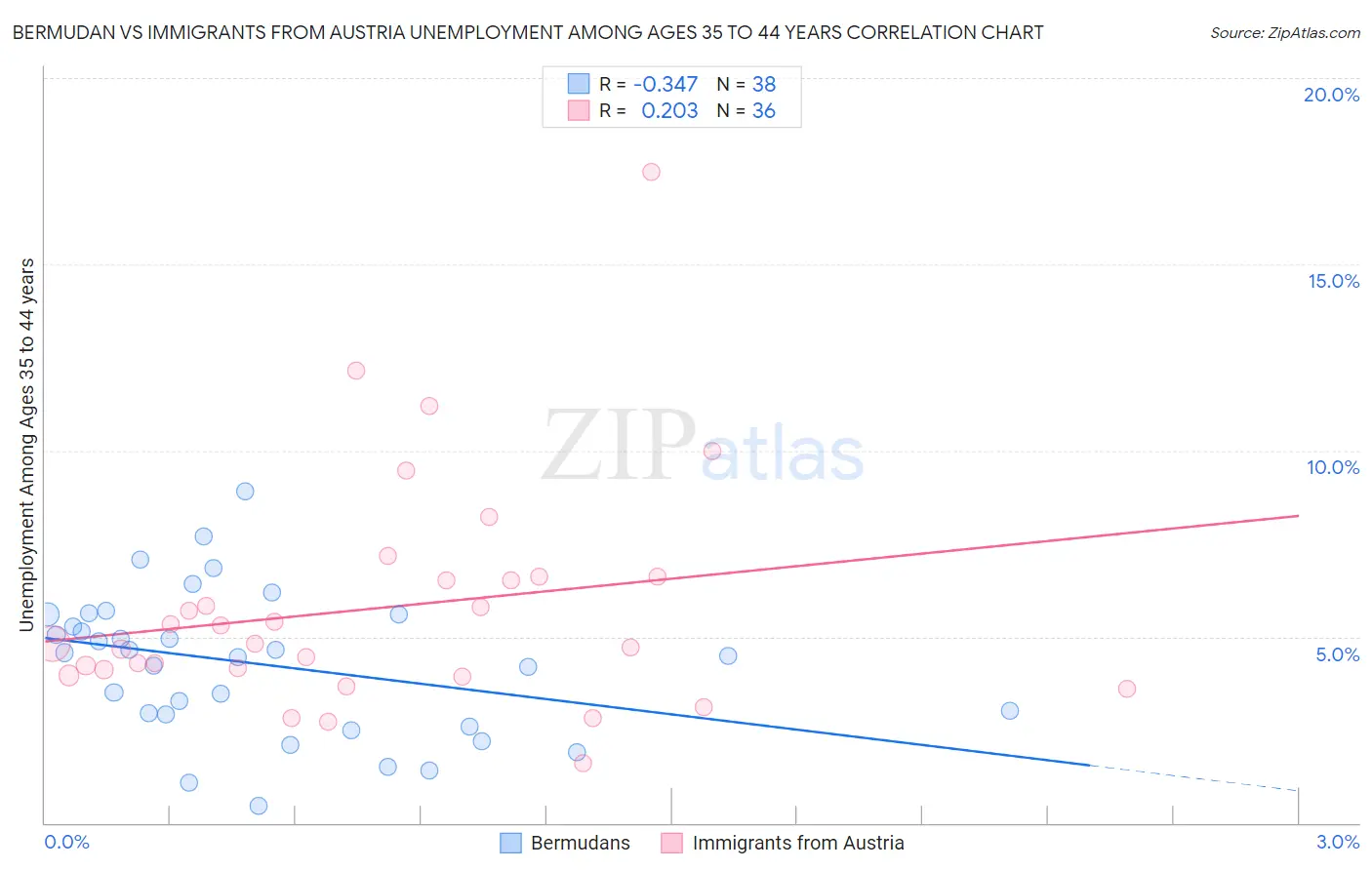 Bermudan vs Immigrants from Austria Unemployment Among Ages 35 to 44 years