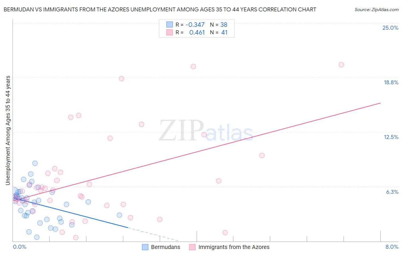Bermudan vs Immigrants from the Azores Unemployment Among Ages 35 to 44 years